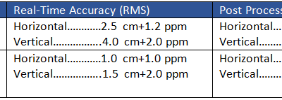What are the benefits of upgrading from Decimeter to Centimeter Edition?