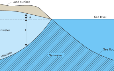 How the Orange County Water District Battles Salt Water Intrusion and Keeps Its Water Supply Safe